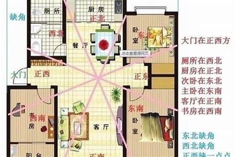 风水方向|住宅风水怎么看方位